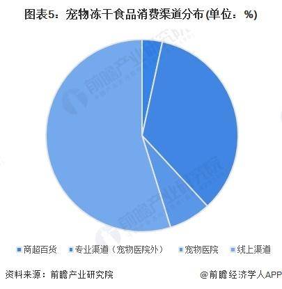 年中国冻干食品行业销售模式及销售渠道分析CQ9电子游戏网站【前瞻分析】2025