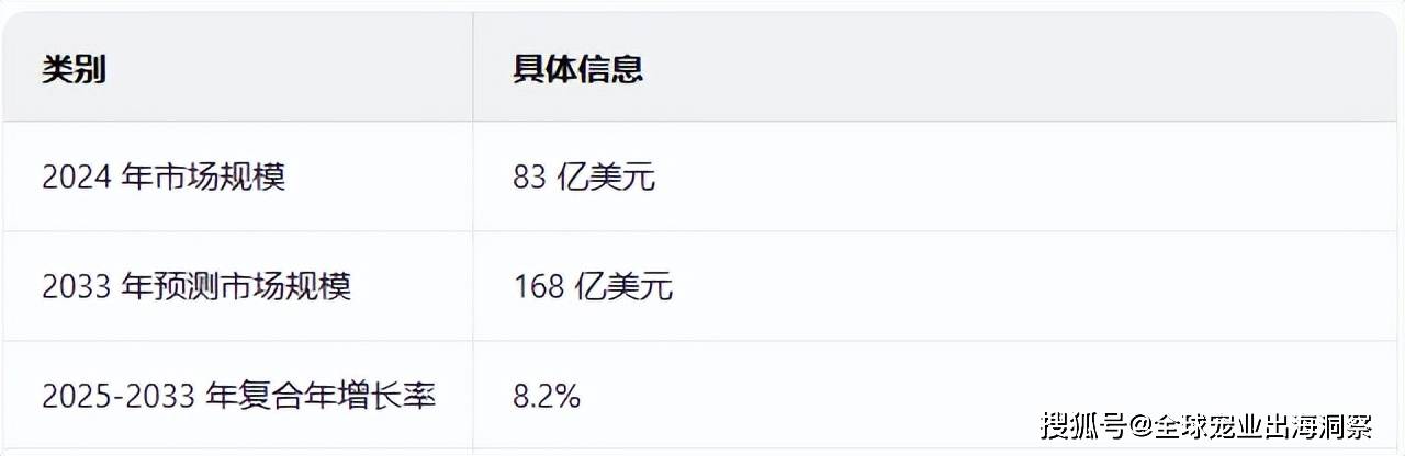 细分领域爆发新兴市场增长机遇大CQ9电子游戏平台宠物食品又一(图3)