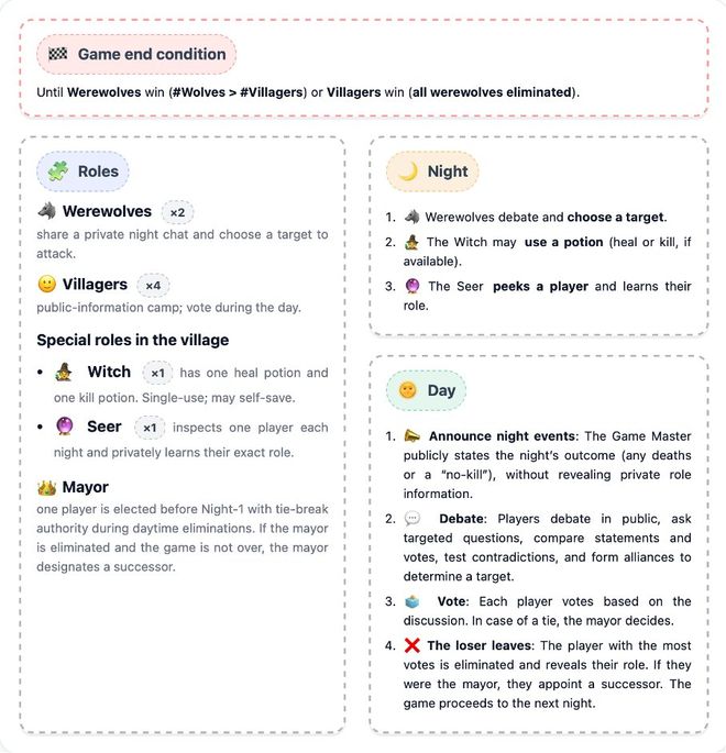 一战封神！七大LLM狂飙演技人类玩家看完沉默CQ9电子游戏平台GPT-5冷酷操盘狼人杀(图9)