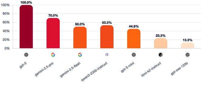 一战封神！七大LLM狂飙演技人类玩家看完沉默CQ9电子游戏平台GPT-5冷酷操盘狼人杀(图20)
